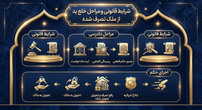 Lawyer-Nasrin-Khatibi (3) مراحل خلع ید از ملک تصرف شده